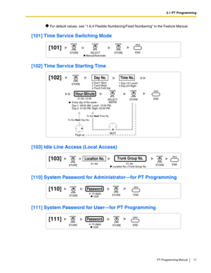 Page 172.1 PT Programming
PT Programming Manual 17
 For default values, see 1.6.4 Flexible Numbering/Fixed Numbering in the Feature Manual.
[101] Time Service Switching Mode
[102] Time Service Starting Time
[103] Idle Line Access (Local Access)
[110] System Password for Administrator—for PT Programming
[111] System Password for User—for PT Programming
[101]
Manual/AutomaticSTORESTOREENDSELECT
[102]
01:00–12:59
Hour:Minute
Day No.Time No.
0 Sun/1 Mon/
2 Tue/3 Wed/
4 Thu/5 Fri/6 Sat1 Day-1/2 Lunch/
3 Day-2/4...