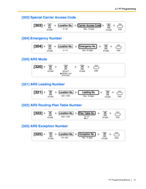 Page 212.1 PT Programming
PT Programming Manual 21
[303] Special Carrier Access Code
[304] Emergency Number
[320] ARS Mode
[321] ARS Leading Number
[322] ARS Routing Plan Table Number
[325] ARS Exception Number
[303]
Max. 16 digits
Carrier Access Code
01–20
Location No.
STORESTOREEND
[304]
Max. 32 digits
Emergency No.
01–10
Location No.
STORESTOREEND
[320]
     Off/Idle Line/
     All AccessSTORESTOREENDSELECT
[321]
0001–1000
Location No.
Max. 16 digits
Leading No.
STORESTOREEND
[322]
0001–1000
Location No....