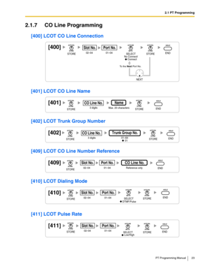 Page 232.1 PT Programming
PT Programming Manual 23
2.1.7 CO Line Programming
[400] LCOT CO Line Connection
[401] LCOT CO Line Name
[402] LCOT Trunk Group Number
[409] LCOT CO Line Number Reference
[410] LCOT Dialing Mode
[411] LCOT Pulse Rate
[400]
No Connect/
     Connect
NEXT
To the Next Port No.
02–04
Slot No.
01–04
Port No.
STORESTOREENDSELECT
[401]
Max. 20 characters
Name
3 digits
CO Line No.
STORESTOREEND
[402]
01–64 3 digits
Trunk Group No.
01
CO Line No.
STORESTOREEND
[409]
02–04 Reference only
Slot...