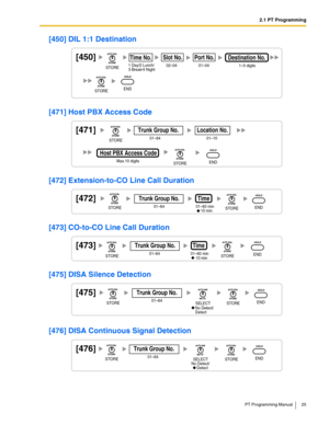 Page 252.1 PT Programming
PT Programming Manual 25
[450] DIL 1:1 Destination
[471] Host PBX Access Code
[472] Extension-to-CO Line Call Duration
[473] CO-to-CO Line Call Duration
[475] DISA Silence Detection
[476] DISA Continuous Signal Detection
[450]Time No.
02–04
Slot No.
01–04
Port No.
1–5 digits
Destination No.
1 Day/2 Lunch/
3 Break/4 NightSTORE
STOREEND
[471]
01–64
Trunk Group No.
01–10
Location No.
Max.10 digits
Host PBX Access Code
STORE
STOREEND
[472]
01–64
Trunk Group No.
01–60 min
Time
10...