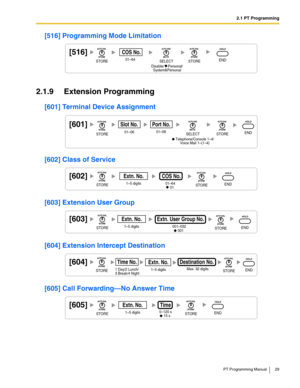 Page 292.1 PT Programming
PT Programming Manual 29
[516] Programming Mode Limitation
2.1.9 Extension Programming
[601] Terminal Device Assignment
[602] Class of Service
[603] Extension User Group
[604] Extension Intercept Destination
[605] Call Forwarding—No Answer Time
[516]
01–64
COS No.
     Disable/    Personal/
     System&Personal
STORESTOREENDSELECT
[601]Slot No.
01–08
Port No.
Telephone/Console 1–4/
Voice Mail 1–(1–4)
01–06STORESTOREENDSELECT
[602]
01–64
01
COS No.
1–5 digits
Extn. No.
STORESTOREEND...