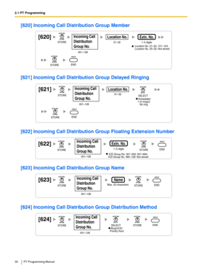 Page 302.1 PT Programming
30 PT Programming Manual
[620] Incoming Call Distribution Group Member
[621] Incoming Call Distribution Group Delayed Ringing
[622] Incoming Call Distribution Group Floating Extension Number
[623] Incoming Call Distribution Group Name
[624] Incoming Call Distribution Group Distribution Method
[620]
01–32  
Location No.
1–5 digits
001–128
Extn. No.
STORE
STOREEND
Location No. 01–24: 101–124;
Location No. 25–32: Not stored
Incoming Call 
Distribution 
Group No.
     Immediate/
    1–6...