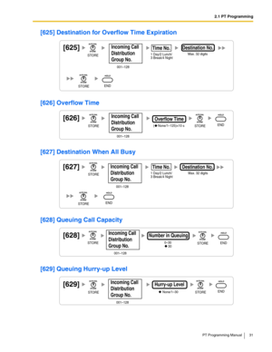 Page 312.1 PT Programming
PT Programming Manual 31
[625] Destination for Overflow Time Expiration
[626] Overflow Time
[627] Destination When All Busy
[628] Queuing Call Capacity
[629] Queuing Hurry-up Level
1 Day/2 Lunch/
3 Break/4 NightMax. 32 digits
Destination No.Time No.[625]
STORE
STOREEND
001–128
Incoming Call 
Distribution 
Group No.
Overflow Time[626]
STORESTOREEND(    None/1–125)×10 s
001–128
Incoming Call 
Distribution 
Group No.
Max. 32 digits
Destination No.
1 Day/2 Lunch/
3 Break/4 Night
Time...