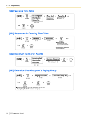 Page 322.1 PT Programming
32 PT Programming Manual
[630] Queuing Time Table
[631] Sequences in Queuing Time Table
[632] Maximum Number of Agents
[640] Extension User Groups of a Paging Group
1 Day/2 Lunch/
3 Break/4 NightNone/01–64
Table No.Time No.[630]
STORE
STOREEND
001–128
Incoming Call 
Distribution 
Group No.
[631]
01–16
* A number must be entered 
  in place of the N.
Location No.
01–64
Table No.
None/Overflow/
Disconnect/N × 5 s/
Sequence N/OGM NSTORE
STOREEND
SELECT
No Limitation/1–32
Number of...