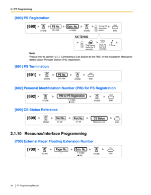 Page 342.1 PT Programming
34 PT Programming Manual
[690] PS Registration
Note
Please refer to section 2.7.7 Connecting a Cell Station to the PBX in the Installation Manual for 
details about Portable Station (PS) registration.
[691] PS Termination
[692] Personal Identification Number (PIN) for PS Registration
[699] CS Status Reference
2.1.10 Resource/Interface Programming
[700] External Pager Floating Extension Number
[690]
001–028
PS No.
KX-TD7690
1–4 digits
To the PS
operation
belowExtn. No.
Push power...