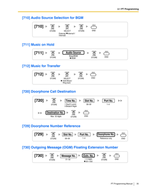 Page 352.1 PT Programming
PT Programming Manual 35
[710] Audio Source Selection for BGM
[711] Music on Hold
[712] Music for Transfer
[720] Doorphone Call Destination
[729] Doorphone Number Reference
[730] Outgoing Message (OGM) Floating Extension Number
[710]
    External/    Internal1/
    Internal2
STORESTOREENDSELECT
[711]
Beep/BGM
     BGM
Audio Source
STORESTOREEND
[712]
     Hold Music/
     Ring backSTORESTOREENDSELECT
[720]
1 Day/2 Lunch/
3 Break/4 Night08–09
Max. 32 digits
Slot No.
1–4
Port No.Time...