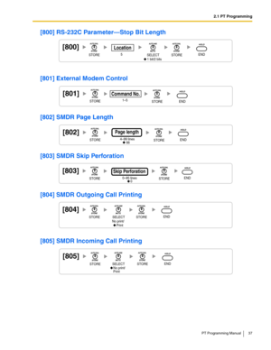 Page 372.1 PT Programming
PT Programming Manual 37
[800] RS-232C Parameter—Stop Bit Length
[801] External Modem Control
[802] SMDR Page Length
[803] SMDR Skip Perforation
[804] SMDR Outgoing Call Printing
[805] SMDR Incoming Call Printing
[800]
1 bit/2 bits
5
Location
STORESTOREENDSELECT
[801]Command No.
1–5STORESTOREEND
[802]
4–99 lines
66
Page length
STORESTOREEND
[803]
0–95 lines
Skip Perforation
0STORESTOREEND
[804]
No print/
     PrintSTORESTOREENDSELECT
[805]
No print/
PrintSTORESTOREENDSELECT 