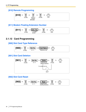 Page 382.1 PT Programming
38 PT Programming Manual
[810] Remote Programming
[811] Modem Floating Extension Number
2.1.12 Card Programming
[900] Slot Card Type Reference
[901] Slot Card Deletion
[902] Slot Card Reset
     Disable/
     Enable
[810]
STORESTOREENDSELECT
[811]
1–5 digits
Extn. No.
599STORESTOREEND
[900]
01–11 Reference only
Slot No.Card Name
STOREEND
[901]
01–11
Slot No.Delete
To the Next Slot No.
NEXT Confirming the 
deleting operation.
STORESTOREEND
[902]
01–11
Slot No.Reset
Confirming the...