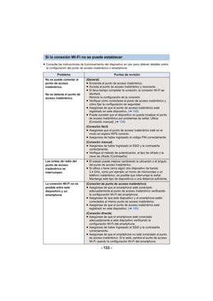 Page 133- 133 -
≥Consulte las instrucciones de funcionamiento del dispositivo en uso para obtener detalles sobre 
la configuración del punto de acceso inalámbrico o smartphone.
Si la conexión Wi-Fi no se puede establecer
ProblemaPuntos de revisión
No se puede conectar al 
punto de acceso 
inalámbrico.
No se detecta el punto de 
acceso inalámbrico.
(General)
≥ Encienda el punto de acceso inalámbrico.
≥ Acceda al punto de acceso inalámbrico y reconecte.
≥ Si lleva tiempo completar la conexión, la conexión Wi-Fi se...