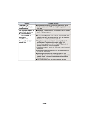 Page 134- 134 -
Conectarse a un 
smartphone lleva mucho 
tiempo cada vez.≥Puede llevar más tiempo conectarse, dependiendo de los 
ajustes de la conexión Wi-Fi del smartphone, pero esto no es 
una falla.
Esta unidad no aparece en 
la pantalla de ajustes de 
Wi-Fi del smartphone.
≥ Intente ENCENDER/APAGAR la función Wi-Fi en los ajustes 
de Wi-Fi del smartphone.
La conexión Wi-Fi se 
desconecta 
inmediatamente.
≥ Si hay una configuración para evitar las conexiones de mala 
calidad en el menú de configuración de...