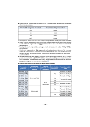 Page 140- 140 -
≥Cuando [Frecue. Sistema] esté en [59.94Hz(NTSC)], las velocidades de fotogramas visualizadas 
diferirán de las actuales.
* La congelación de encuadre actual será 24.00p cuando [FORMATO GRAB.] esté en [C4K/24p 100M].≥Cuanto más alto sea el valor de velocidad de bits, más alta será la calidad de la imagen, excepto 
cuando el formato de grabación sea   (esta excepción se debe a una diferencia en el método 
de compresión).
≥ Puede grabar con la mejor calidad de imagen en esta cámara cuando esté en...