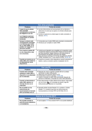 Page 170- 170 -
Con otros productos
ProblemaPuntos de revisión
A pesar de que la cámara 
está conectada 
correctamente a un televisor, 
las imágenes no se ven.
Las imágenes aparecen 
comprimidas en sentido 
horizontal.≥
Lea las instrucciones de funcionamiento de su televisor y 
seleccione el canal que se ajusta a la entrada utilizada para 
la conexión.
≥ Cambie el ajuste de la unidad según el cable conectado al 
televisor. ( l91)
Aunque la cámara está 
correctamente conectada 
a un televisor por medio 
de un...