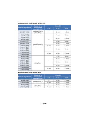 Page 178- 178 -
≥Cuando [MODO GRAB.] está en [MP4(LPCM)]
≥ Cuando [MODO GRAB.] está en [MP4]
Formato de grabaciónAjustes de la 
frecuencia del 
sistema ( l159)Tarjeta SD
4 GB16 GB64 GB
[C4K/24p 100M] [59.94Hz(NTSC)]/
[50Hz(PAL)] s
20min 1h20min
[4K/60p 150M]
[59.94Hz(NTSC)] s
12 min 55 min
[4K/30p 100M]
20min 1h20min
[4K/24p 100M]
[FHD/60p ] 10 min 40 min
[FHD/60p 100M] 20 min 1 h 20 min
[FHD/60p 50M]10 min 40 min 2 h 40 min
[FHD/30p ]
s10 min 40 min
[FHD/24p ]
[FHD/30p 50M]
10 min 40 min 2 h 40 min
[FHD/24p...