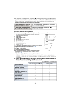 Page 35- 35 -
≥Si usted pone el Estabilizador de imagen en   (configuración cancelada) en el Modo manual 
y pone la cámara en el Modo Automático Inteligente, la configuración del Estabilizador de imagen 
cuando la cámara se reajuste al Modo Manual se determinará dependiendo de si usted ha 
pulsado o no el botón del Estabilizador óptico de imagen.
Balance de blancos automáticoLa ilustración muestra la gama efectiva de ajuste automático de balance de blancos.
1) La gama efectiva de ajuste automático del balance...