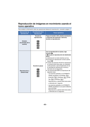 Page 83- 83 -
Reproducción de imágenes en movimiento usando el 
icono operativo
Para ampliar la información sobre las operaciones básicas de reproducción, consulte la página 79.
Operaciones de 
reproducciónVisualización de la  reproducciónPasos operativos
Omisión
 (al principio de la  escena) Durante la 
reproducción Toque el monitor LCD y deslice de derecha 
a izquierda (de izquierda a derecha) 
durante la reproducción.
Reproducción a 
cámara lenta Durante la pausa Con la reproducción en pausa, siga 
tocando...