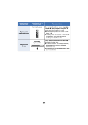 Page 84- 84 -
Reproducción 
cuadro por cuadro Durante la pausa Con la reproducción en pausa, toque  . 
(Toque   para avanzar un encuadre de 
cada vez en la dirección inversa.)
≥Se retoma la reproducción normal cuando 
toque .
≥ Los fotogramas se visualizan a intervalos de 
0,5 segundos durante la reproducción 
cuadro por cuadro hacia atrás.
Reproducción 
directa Durante la 
reproducción Toque la barra de reproducción directa 
A o 
deslícela mientras toca.
≥ La reproducción se pausa temporalmente y 
salta a la...