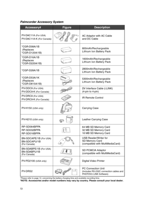 Page 7272
Palmcorder Accessory System
*Please refer to page 12, concerning the battery charging time and available recording time.
*NOTE: Accessories and/or model numbers may vary by country. Please consult your local dealer.
Accessory# 
PV-DAC11A (For USA)
PV-DAC11A-K (For Canada)
*CGR-D08A/1B 
 (Replaces 
*CGR-D120A/1B) 
*CGR-D16A/1B 
 (Replaces 
*CGR-D220A/1B) 
*CGP-D28A/1B
*CGR-D53A/1K 
 (Replaces 
*CGR-D815A/1B) 
PV-DDC9 
(For USA)
PV-DDC9-K (For Canada)
Description
AC Adaptor with AC Cable 
and DC Cable...