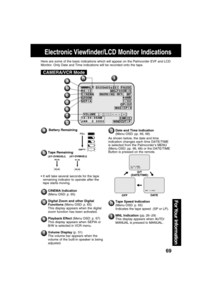 Page 6969
For Your  Information
Here are some of the basic indications which will appear on the Palmcorder EVF and LCD
Monitor. Only Date and Time indications will be recorded onto the tape.
Battery Remaining
Tape Remaining
It will take several seconds for the tape
remaining indicator to operate after the
tape starts moving.
CINEMA Indication
(Menu OSD: p. 65)
Digital Zoom and other Digital
Functions (Menu OSD: p. 65)
This display appears when the digital
zoom function has been activated.
Playback Effect (Menu...