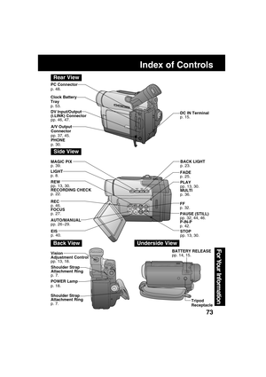 Page 7373
For Your  Information
Index of Controls
Rear View
Side View
LIGHT
p. 8.
REC
p. 46.
FOCUS
p. 27. REW
pp. 13, 30.
RECORDING CHECK
p. 22.
STOP
pp. 13, 30. PLAY
pp. 13, 30.
MULTI
p. 36.
FF
p. 32.
PAUSE (STILL)
pp. 32, 44, 46.
P-IN-P
p. 42.
Back View
Vision
Adjustment Control
pp. 13, 18.
POWER Lamp
p. 18.
Tripod
Receptacle AUTO/MANUAL
pp. 26~29.
EIS
p. 40.
BATTERY RELEASE
pp. 14, 15. MAGIC PIX
p. 39.
FADE
p. 25.
BACK LIGHT
p. 23.
Shoulder Strap
Attachment Ring
p. 7.
Shoulder Strap
Attachment Ring
p. 7.
PC...