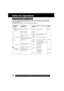 Page 9696For assistance,  please call :  1-800-211-PANA(7262) or send e-mail to : consumerproducts@panasonic.com
Notes On Operations
Approximate Brightness Values
Your Palmcorder has been designed for normal scene illumination of 150 footcandles
(1500 lx). However, the Palmcorder may be used at F1:1.8, if illumination is more than
0.5 footcandles (5 lx).
The table below shows the color temperature for reference.
COLOR TINT
MIXTUREPALMCORDER
SETTINGS
(Blue Filter
Range)Bluish
Whitish
Yellowish
Reddish ARTIFICIAL...