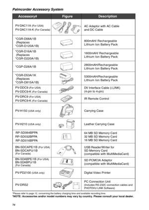 Page 7070
Palmcorder Accessory System
*Please refer to page 12, concerning the battery charging time and available recording time.
*NOTE: Accessories and/or model numbers may vary by country. Please consult your local dealer.
Accessory# 
PV-DAC11A (For USA)
PV-DAC11A-K (For Canada)
*CGR-D08A/1B 
 (Replaces 
*CGR-D120A/1B) 
*CGR-D16A/1B 
 (Replaces 
*CGR-D220A/1B) 
*CGP-D28A/1B
*CGR-D53A/1K 
 (Replaces 
*CGR-D815A/1B) 
PV-DDC9 
(For USA)
PV-DDC9-K (For Canada)
Description
AC Adaptor with AC Cable 
and DC Cable...