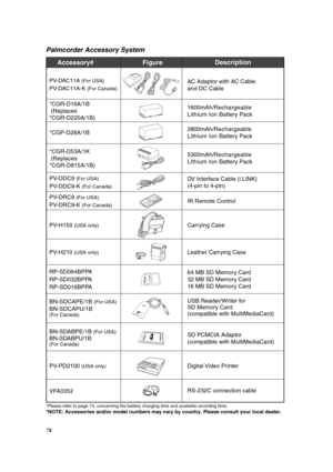 Page 7878
Palmcorder Accessory System
*Please refer to page 14, concerning the battery charging time and available recording time.
*NOTE: Accessories and/or model numbers may vary by country. Please consult your local dealer.
Accessory# 
PV-DAC11A (For USA)
PV-DAC11A-K (For Canada)
*CGR-D16A/1B 
 (Replaces 
*CGR-D220A/1B) 
*CGP-D28A/1B
*CGR-D53A/1K 
 (Replaces 
*CGR-D815A/1B) 
PV-DDC9 
(For USA)
PV-DDC9-K (For Canada)
Description
AC Adaptor with AC Cable 
and DC Cable      
1600mAh/Rechargeable 
Lithium Ion...