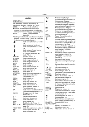 Page 169
Autres
(71)
Autres
Indications
Les différentes fonctions et conditions du 
caméscope devraient s’afficher sur l’écran.
r: Autonomie de la batterie
≥ Lorsque la batterie est faible, l’indication 
change. Lorsque la batterie est complètement 
déchargée, l’indication  u ( v ) clignote.
R0:45: Temps d’enregistrement  disponible
≥ Le temps restant sur la cassette est indiqué en 
minutes. (Lorsqu’il arrive à moins de 3 minutes, 
l’indication commence à clignoter.)
: Mode enregistrement sur bande 
-28-: Mode...