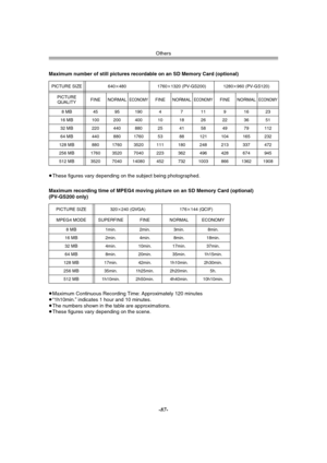 Page 87Others
-87-
≥These figures vary depending on the subject being photographed.
≥Maximum Continuous Recording Time: Approximately 120 minutes
≥“1h10min.” indicates 1 hour and 10 minutes.
≥The numbers shown in the table are approximations.
≥These figures vary depending on the scene. Maximum number of still pictures recordable on an SD Memory Card (optional)
PICTURE SIZE 640k480 1760k1320 (PV-GS200) 1280k960 (PV-GS120)
PICTURE 
QUALITYFINE NORMAL
ECONOMYFINE NORMALECONOMYFINE NORMALECONOMY
8 MB 45 95 190 4 7...