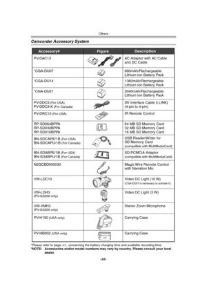 Page 88
Others
-88-
Camcorder Accessory System
*Please refer to page -17-, concerning the battery charging time and available recording time.
*NOTE: Accessories and/or model numbers may vary by country. Please consult your local  dealer.
Accessory# 
PV-DAC13
*CGA-DU14 
*CGA-DU21
PV-DDC9
 (For USA)
PV-DDC9-K (For Canada)
Description
AC Adaptor with AC Cable  
and DC Cable      
1360mAh/Rechargeable  
Lithium Ion Battery Pack
2040mAh/Rechargeable  
Lithium Ion Battery Pack
DV Interface Cable (i.LINK)  
(4-pin to...