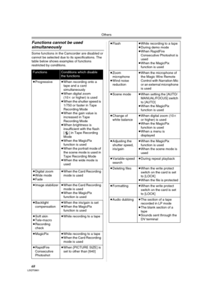 Page 68Others
68LSQT0861
Functions cannot be used 
simultaneously
Some functions in the Camcorder are disabled or 
cannot be selected due to its specifications. The 
table below shows examples of functions 
restricted by conditions.
FunctionsConditions which disable 
the functions
≥Progressive≥When recording onto a 
tape and a card 
simultaneously
≥When digital zoom 
(10k or higher) is used
≥When the shutter speed is 
1/750 or faster in Tape 
Recording Mode
≥When the gain value is 
increased in Tape 
Recording...