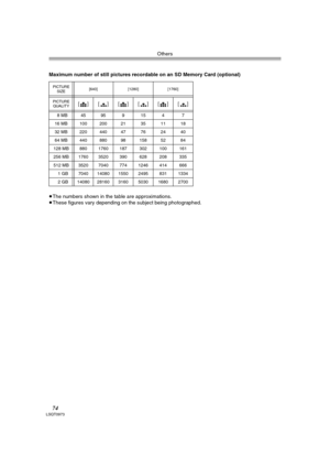 Page 74Others
74LSQT0973
 
≥The numbers shown in the table are approximations.
≥These figures vary depending on the subject being photographed. Maximum number of still pictures recordable on an SD Memory Card (optional)
PICTURE 
SIZE[640] [1280] [1760]
PICTURE 
QUALITY
[] [] [] [] [] []
  8MB45959154 7
16 MB 100 200 21 35 11 18
32 MB 220 440 47 76 24 40
64 MB 440 880 98 158 52 84
128 MB 880 1760 187 302 100 161
256 MB 1760 3520 390 628 208 335
512 MB 3520 7040 774 1246 414 666
   1 GB 7040 14080 1550 2495 831...