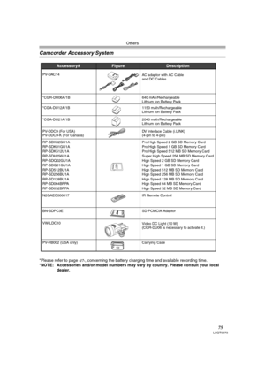 Page 75Others
75LSQT0973
Camcorder Accessory System
*Please refer to page -17-, concerning the battery charging time and available recording time.
*NOTE: Accessories and/or model numbers may vary by country. Please consult your local 
dealer.
Accessory# 
*CGA-DU21A/1B
PV-DDC9 (For USA)
PV-DDC9-K (For Canada)
Description
2040 mAh/Rechargeable  
Lithium Ion Battery Pack
DV Interface Cable (i.LINK)  
(4-pin to 4-pin)     
Figure
RP-SDK02GU1A
RP-SDK01GU1A
RP-SDK512U1A
RP-SDH256U1A
RP-SDQ02GU1A
RP-SDQ01GU1A...