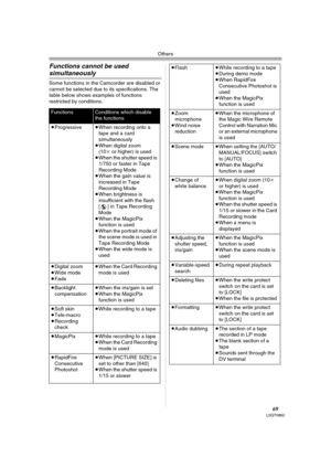 Page 69Others
69LSQT0862
Functions cannot be used 
simultaneously
Some functions in the Camcorder are disabled or 
cannot be selected due to its specifications. The 
table below shows examples of functions 
restricted by conditions.
FunctionsConditions which disable 
the functions
≥Progressive≥When recording onto a 
tape and a card 
simultaneously
≥When digital zoom 
(10k or higher) is used
≥When the shutter speed is 
1/750 or faster in Tape 
Recording Mode
≥When the gain value is 
increased in Tape 
Recording...