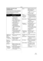 Page 69Others
69LSQT0862
Functions cannot be used 
simultaneously
Some functions in the Camcorder are disabled or 
cannot be selected due to its specifications. The 
table below shows examples of functions 
restricted by conditions.
FunctionsConditions which disable 
the functions
≥Progressive≥When recording onto a 
tape and a card 
simultaneously
≥When digital zoom 
(10k or higher) is used
≥When the shutter speed is 
1/750 or faster in Tape 
Recording Mode
≥When the gain value is 
increased in Tape 
Recording...