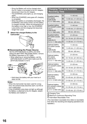 Page 1616
Charging Time and Available 
Recording Time
ACharging Time
Maximum Continuous Recording Time
Intermittent Recordable TimeB
Supplied battery(PV-GS29)CGR-DU06 
(7.2 V / 640 mAh)
A1 h 40 min.
B1 h 50 min. (1 h 25 min.)
C55 min. (45 min.)
Supplied battery
(PV-GS39/PV-GS59 
U.S.A.)
CGR-DU06 
(7.2 V / 640 mAh)
A1 h 40 min.
B1 h 45 min. (1 h 20 min.)
C55 min. (40 min.)
Supplied battery 
(PV-GS59 Canada 
Only)
CGA-DU12
(7.2 V / 1 150 mAh)
A2 h 25 min.
B3 h 10 min. (2 h 30 min.)
C1 h 35 min. (1 h 15 min.)...