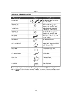 Page 59Others
-59-
Camcorder Accessory System
*Please refer to page -14-, concerning the battery charging time and available recording time.
*NOTE: Accessories and/or model numbers may vary by country. Please consult your local 
dealer.
Accessory# 
PV-DAC13
*CGA-DU14 
*CGA-DU21
PV-DDC9
Description
AC Adaptor with AC Cable  
and DC Cable      
1360mAh/Rechargeable  
Lithium Ion Battery Pack
2040mAh/Rechargeable  
Lithium Ion Battery Pack
DV Interface Cable (i.LINK)  
(4-pin to 4-pin)     
IR Remote Control...