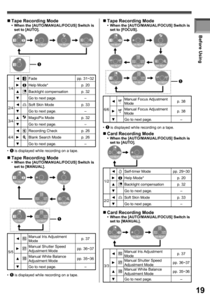 Page 1919
Before Using
„ Tape Recording Mode•  When the [AUTO/MANUAL/FOCUS] Switch is 
set to [AUTO].
1/4◄
Fade pp. 31~32
►
Help Mode* p. 20
▲
Backlight compensation p. 32
▼Go to next page. –
2/4◄
Soft Skin Mode p. 33
▼Go to next page. –
3/4▲
MagicPix Mode p. 32
▼Go to next page. –
4/4◄
Recording Check p. 26
►
Blank Search Mode p. 26
▼Go to next page. –
1/4 NEXT2/4 NEXT3/4 NEXT4/4 NEXT
1
• 1 is displayed while recording on a tape.
5/5 NEXTIRISSHTRWB
1/5 NEXT
2/2 NEXTIRISSHTRWB
1/2 NEXT
2/5 NEXT3/5 NEXT
4/5...