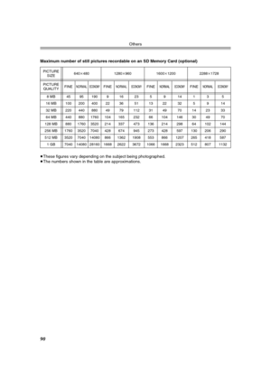 Page 90Others
90
≥These figures vary depending on the subject being photographed.
≥The numbers shown in the table are approximations. Maximum number of still pictures recordable on an SD Memory Card (optional)
PICTURE 
SIZE640k480 1280k960 1600k1200 2288k1728
PICTURE 
QUALITYFINE
NORMALECONOMYFINENORMALECONOMYFINENORMALECONOMYFINENORMALECONOMY
8 MB 45 95 190 9 16 23 5 9 14 1 3 5
16 MB 100 200 400 22 36 51 13 22 32 5 9 14
32 MB 220 440 880 49 79 112 31 49 70 14 23 33
64 MB 440 880 1760 104 165 232 66 104 146 30...