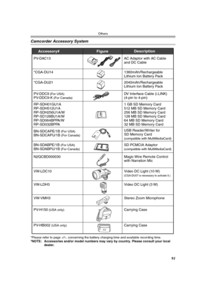 Page 91Others
91
Camcorder Accessory System
*Please refer to page -17-, concerning the battery charging time and available recording time.
*NOTE: Accessories and/or model numbers may vary by country. Please consult your local 
dealer.
Accessory# 
PV-DAC13
*CGA-DU14 
*CGA-DU21
PV-DDC9
 (For USA)
PV-DDC9-K (For Canada)
Description
AC Adaptor with AC Cable  
and DC Cable      
1360mAh/Rechargeable  
Lithium Ion Battery Pack
2040mAh/Rechargeable  
Lithium Ion Battery Pack
DV Interface Cable (i.LINK)  
(4-pin to...