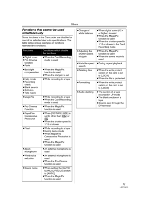 Page 75Others
75LSQT0975
Functions that cannot be used 
simultaneously
Some functions in the Camcorder are disabled or 
cannot be selected due to its specifications. The 
table below shows examples of functions 
restricted by conditions.
FunctionsConditions which disable 
the functions
≥Digital zoom
≥Pro-Cinema 
function
≥Fade≥When the Card Recording 
mode is used
≥Backlight 
compensation≥When the MagicPix 
function is used
≥When the iris/gain is set
≥Help mode
≥Recording 
check
≥Blank search
≥Soft skin
≥Tele...