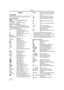 Page 72Others
72LSQT0975
Others
Indications
Various functions and the Camcorder status are 
shown on the screen.
Basic indications
: Remaining battery power
0h00m00s00f: Time code
3:30:45PM Date/Time indication
Recording indications
R0:45: Remaining tape time
≥Remaining tape time is indicated in minutes. 
(When it reaches less than 3 minutes, the 
indication starts flashing.) 
SP: Standard Play mode
(Recording speed mode) 
-30-LP: Long Play mode 
(Recording speed mode) -30-¥: Recording -31-; (Green): Recording...