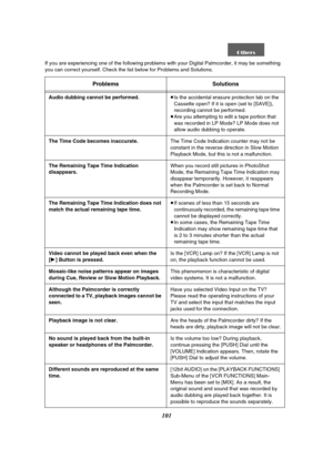 Page 101101
Audio dubbing cannot be performed.≥Is the accidental erasure protection tab on the 
Cassette open? If it is open (set to [SAVE]), 
recording cannot be performed.
≥Are you attempting to edit a tape portion that 
was recorded in LP Mode? LP Mode does not 
allow audio dubbing to operate.
The Time Code becomes inaccurate.The Time Code Indication counter may not be 
constant in the reverse direction in Slow Motion 
Playback Mode, but this is not a malfunction.
The Remaining Tape Time Indication...