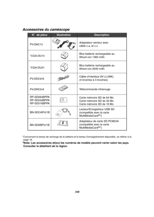 Page 212100
Accessoires du caméscope
*Concernant le temps de recharge de la batterie et le temps d’enregistrement disponible, se référer à la 
page 18.
*Nota: Les accessoires et(ou) les numéros de modèle peuvent varier selon les pays. 
Consulter le détaillant de la région.
PV-DAC13
*CGA-DU14 
*CGA-DU21
PV-DDC9-KAdaptateur secteur avec
câble c.a. et c.c.
Bloc-batterie rechargeable au 
lithium-ion 1360 mAh 
Bloc-batterie rechargeable au 
lithium-ion 2040 mAh 
Câble d’interface DV (i.LINK) 
(4 broches à 4 broches)...