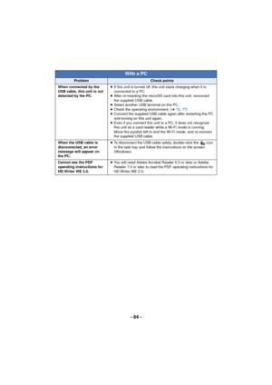 Page 84- 84 -
With a PC
ProblemCheck points
When connected by the 
USB cable, this unit is not 
detected by the PC. ≥
If this unit is turned off, this unit starts charging when it is 
connected to a PC.
≥ After re-inserting the microSD card into this unit, reconnect 
the supplied USB cable.
≥ Select another USB terminal on the PC.
≥ Check the operating environment. ( l72, 77 )
≥ Connect the supplied USB cable again after restarting the PC 
and turning on this unit again.
≥ Even if you connect this unit to a PC,...