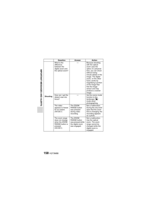 Page 158158VQT3M88
IMPORTANT MESSAGES AND ALERTS
ShootingWhat is the 
difference 
between the 
digital zoom and 
the optical zoom?
— Because shooting 
with the optical 
zoom uses the 
optics of a physical 
lens, you can shoot 
without losing 
minute details in the 
image. The digital 
zoom, on the other 
hand, works by 
magnifying a portion 
of the image that 
hits the image 
sensor and may 
produce a coarser 
image.
How can I get the 
distant view into 
focus? — Set the scene mode 
function to the 
landscape...