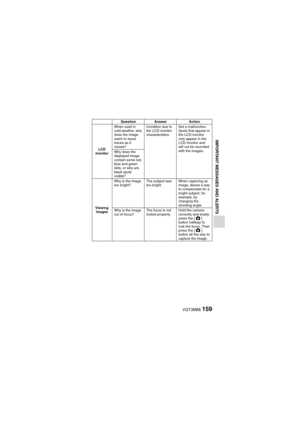 Page 159VQT3M88159
IMPORTANT MESSAGES AND ALERTS
LCD 
monitor When used in 
cold weather, why 
does the image 
seem to leave 
traces as it 
moves?
Condition due to 
the LCD monitor 
characteristics.
Not a malfunction. 
Spots that appear in 
the LCD monitor 
only appear in the 
LCD monitor and 
will not be recorded 
with the images.
Why does the 
displayed image 
contain some red, 
blue and green 
dots, or why are 
black spots 
visible?
Viewing  images Why is the image 
too bright?
The subject was 
too...