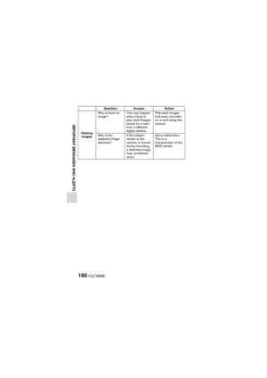 Page 160160VQT3M88
IMPORTANT MESSAGES AND ALERTS
Viewing images Why is there no 
image?
This may happen 
when trying to 
play back images 
stored on a card 
from a different 
digital camera.Play back images 
that were recorded 
on a card using this 
camera.
Why is the 
playback image 
distorted? If the subject 
moves or the 
camera is moved 
during recording, 
a distorted image 
may sometimes 
occur.Not a malfunction. 
This is a 
characteristic of the 
MOS sensor.
Question
Answer Action 
