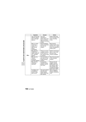Page 162162VQT3M88
IMPORTANT MESSAGES AND ALERTS
Misc.The “Cannot edit, 
differing settings 
exist.” message 
appears.
You have 
attempted to 
splice videos that 
were recorded in 
different recording 
modes.Select videos that 
were recorded in the 
same recording 
mode.
Why is a noise 
heard from a 
nearby TV or 
radio during 
battery 
recharging? Electromagnetic 
waves are emitted 
from the AC 
adaptor.
Move the AC 
adaptor further away 
from the TV or radio 
when recharging the 
battery pack.
Why does the...