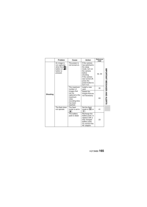 Page 165VQT3M88165
IMPORTANT MESSAGES AND ALERTS
ShootingAn image is 
not captured 
when the [
O] 
button or [ @] 
button is 
pressed. The power is 
not turned on.
If the camera 
has switched to 
the sleep 
mode, turn on 
the camera 
before 
shooting.
If the camera 
was turned off, 
press the 
power button to 
turn it on. 32, 33
The maximum 
number of 
images that 
can be 
captured or the 
maximum 
video 
recording time 
has been 
reached. Install a new 
card.
30
Delete the 
images that are 
not necessary. 63...