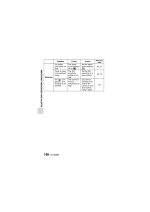 Page 166166VQT3M88
IMPORTANT MESSAGES AND ALERTS
ShootingThe digital 
zoom does not 
work.
The digital 
zoom setting is 
set to  .Set the digital 
zoom setting to 
. 45, 57
There is noise 
in the captured 
image. The ISO 
sensitivity 
setting is too 
high.Set the ISO 
sensitivity to a 
lower setting.
43, 76
The  icon 
appears, and 
shooting is not 
possible. The camera’s 
internal 
temperature is 
high.Discontinue 
shooting, and 
wait for the 
camera to cool 
down before 
using it again.
29
Problem Cause Action...